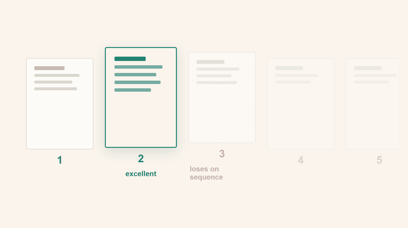 Five stacked CVs in a row, with the second one marked "excellent" and the third marked "loses on sequence", illustrating how a strong CV lowers the perceived score of the one right after it.